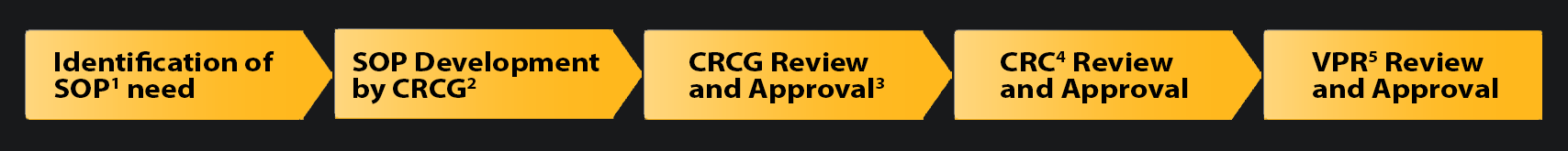 Clinical Research SOP Development Process in 5 Steps: Step 1: Identification of SOP Need (footnote 1); Step 2: SOP Development by CRCG (footnote 2); Step 3: CRCG Review and Approval (footnote 3); STEP 4: CRC Review and Approval (footnote 4); STEP 5: VPR Review and Approval (footnote 5).